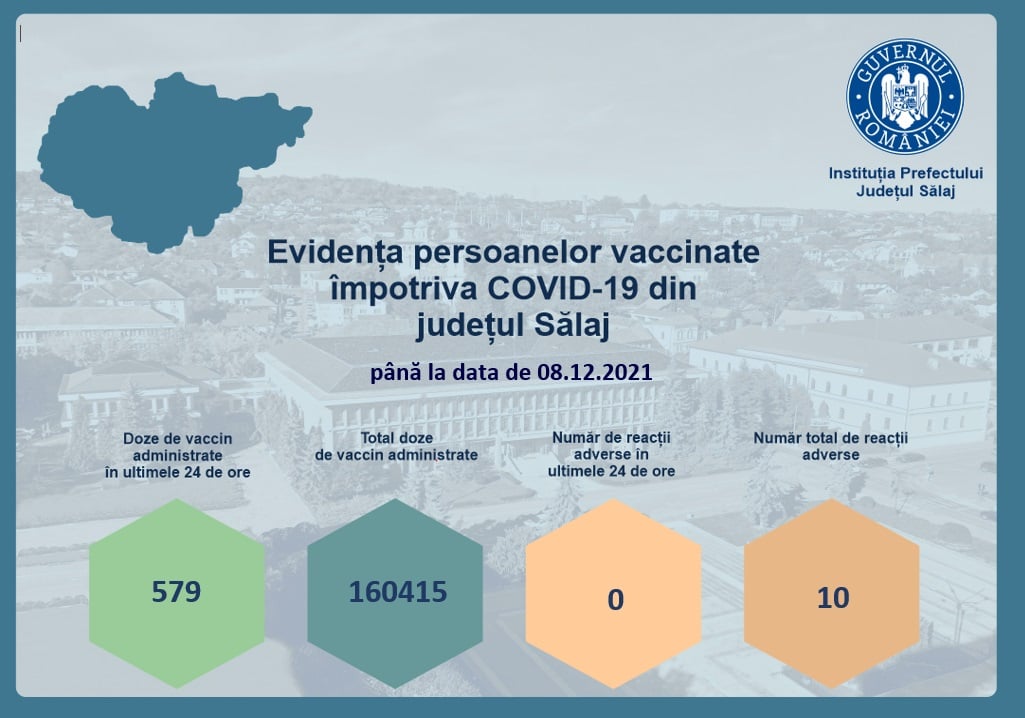 Sălaj: Incidență Covid-19 în scădere