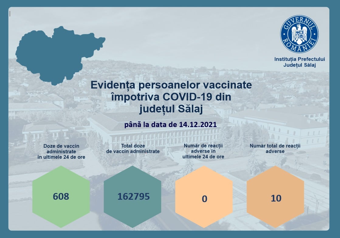 Covid-19: Oficial, rata de infectare a coborât în Sălaj la 0,64 la mie