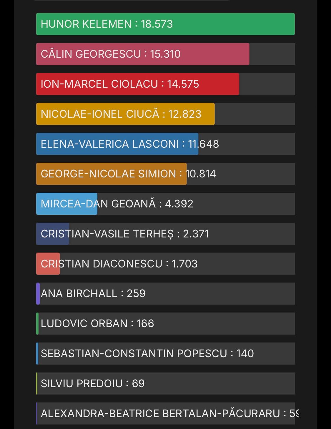 Sălăjenii au votat: Kelemen Hunor președinte!