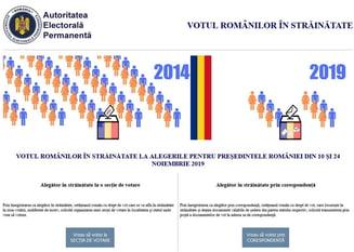 Alegeri prezidentiale, termene si proceduri: Cati romani din strainatate s-au inscris online