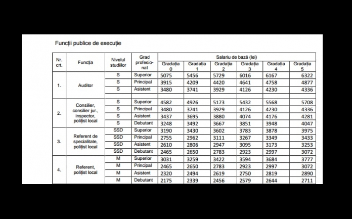 Au respectat institutiile publice din Salaj obligatia de a afisa veniturile angajatilor?