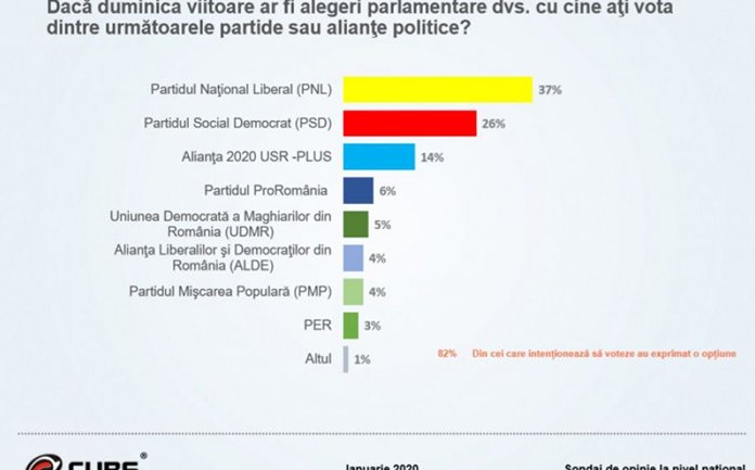 CURS: Daca ar fi alegeri duminica, ce am alege?