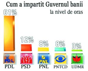 Este oficial – Guvernul dă bani pe criterii politice