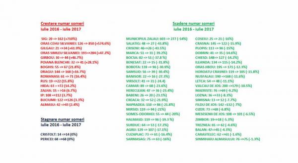 judetul-salaj-este-este-pe-primul-loc-in-transilvania-la-numarul-de-someri0_57211