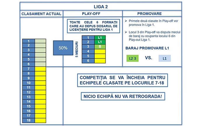 Play-off intre primele 6 clasate in Liga 2, campionatul se incheie pentru restul formatiilor