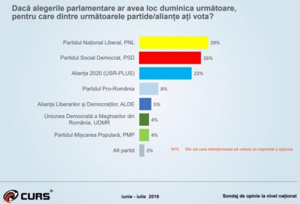 PNL ar castiga cu un scor de 29%, daca duminica ar avea loc alegeri