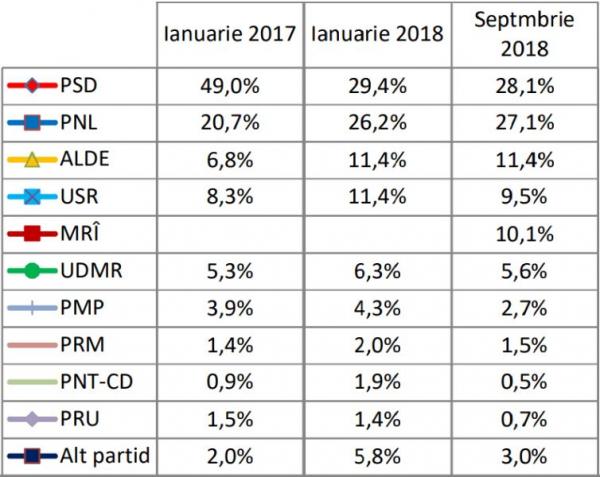 PSD s-a prabusit spectaculos in sondaje