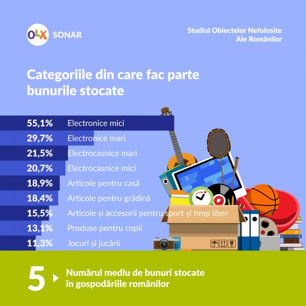 site-ul-olx-zice-ca-romanii-tin-prea-mult-de-lucruri-multi-bani-blocati-in-rebuturi0_64873