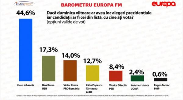 Sondaj IMAS: Favorit ramane Klaus Iohannis, 45%, Dan Barna 17%. Viorica Dancila, 8,4%