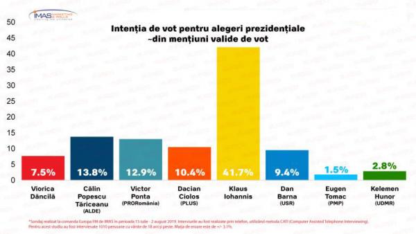 Sondaj IMAS: Iohannis conduce detasat in optiunile de vot