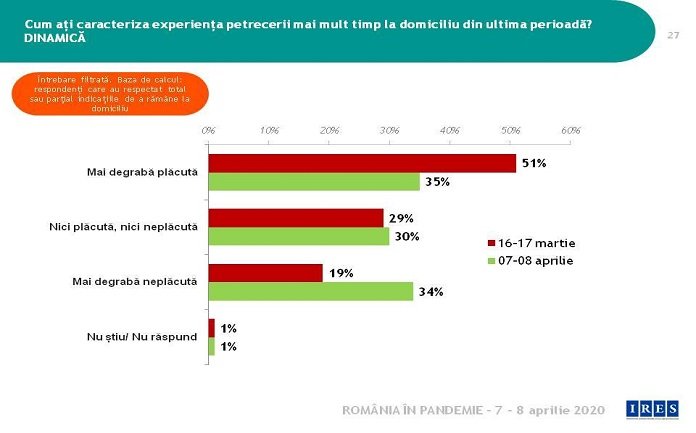 Sondaj IRES: Cum traiesc romanii distantarea sociala?