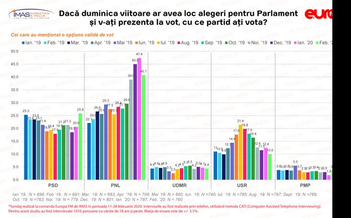 sondajul-imas-realizat-la-finele-lunii-trecute-psd-castiga-teren08_68054