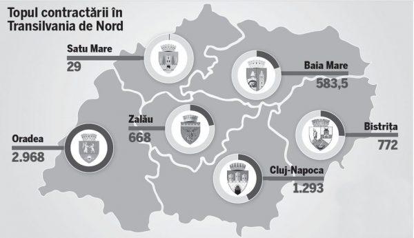 Zalaul ocupa penultimul loc din Nord-Vest la sumele contractate anul trecut prin Regio